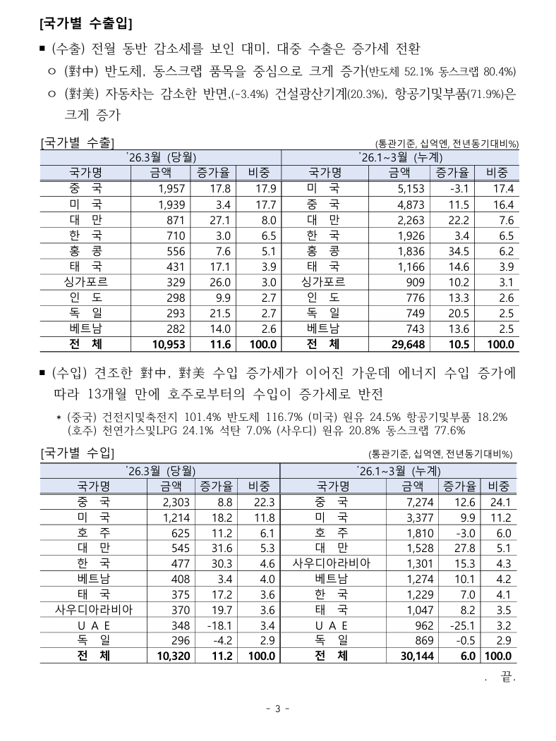 8b45e102112372ea71c0a2413094e9b8_★2026.3월 일본 수출입 동향3.png